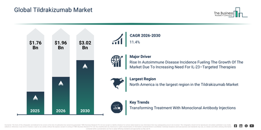 Global Tildrakizumab Market Global Report 2026 Market