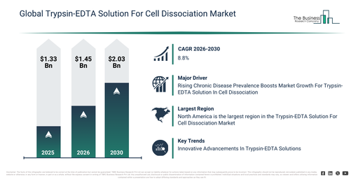Global Trypsin-EDTA Solution For Cell Dissociation Market Global Report 2026 Market