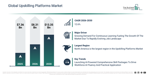 Global Upskilling Platforms Market