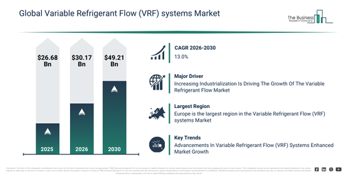 Global Variable Refrigerant Flow (VRF) systems Market Global Report 2026 Market