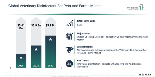 Global Veterinary Disinfectant For Pets And Farms Market
