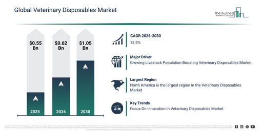 Global Veterinary Disposables Market
