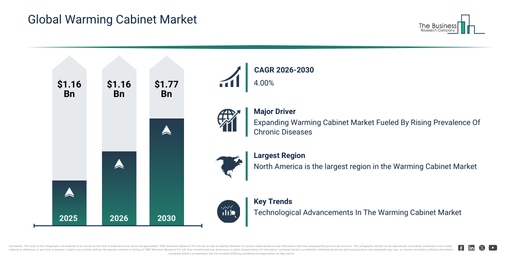 Global Warming Cabinet Market
