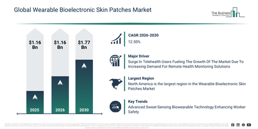 Global Wearable Bioelectronic Skin Patches Market