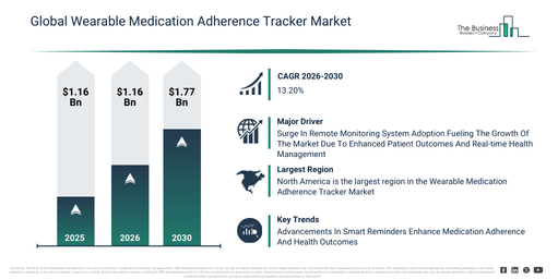 Global Wearable Medication Adherence Tracker Market