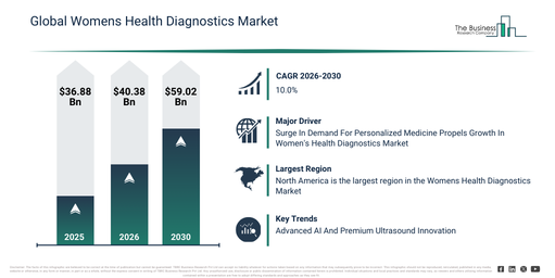 Global Women's Health App Market