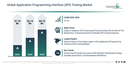 Global Application Programming Interface (API) Testing Market
