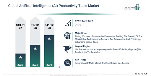 Global Artificial Intelligence (AI) Productivity Tools Market
