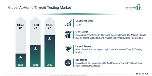 Global At-Home Thyroid Testing Market