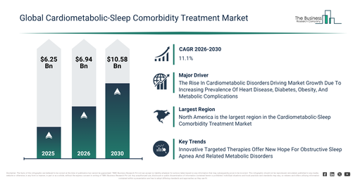 Global Cardiometabolic-Sleep Comorbidity Treatment Market