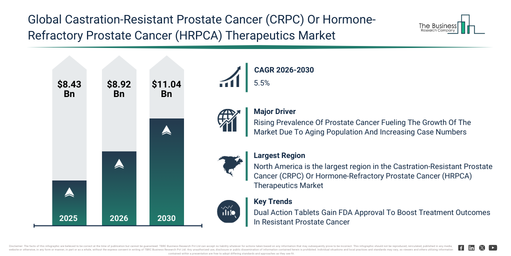 Global Castration-Resistant Prostate Cancer (CRPC) Or Hormone-Refractory Prostate Cancer (HRPCA) Therapeutics Market