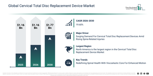 Global Cervical Total Disc Replacement Device Market