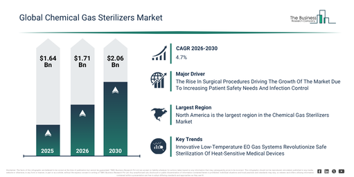 Global Chemical Gas Sterilizers Market