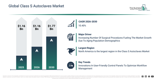 Global Class S Autoclaves Market
