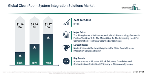 Global Clean Room System Integration Solutions Market