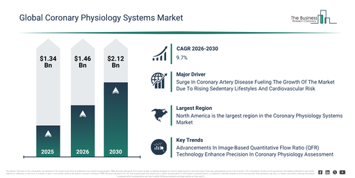 Global Coronary Physiology Systems Market