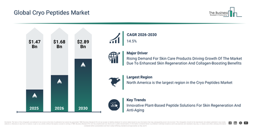 Global Cryo Peptides Market