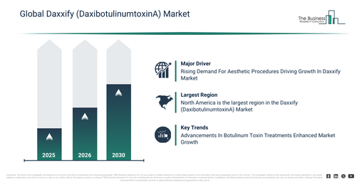 Global Daxxify (DaxibotulinumtoxinA) Market