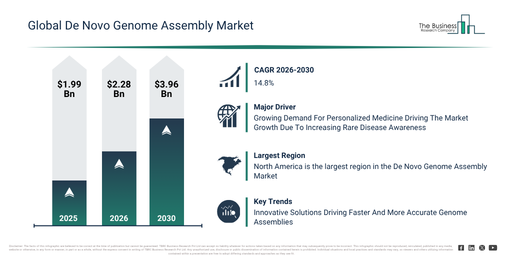 Global De Novo Genome Assembly Market