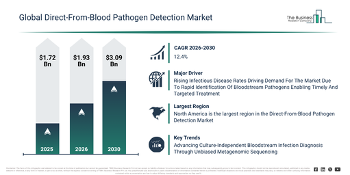 Global Direct-From-Blood Pathogen Detection Market