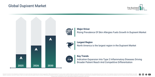 Dupixent Market Developments Shaping Growth Across The Forecast Period