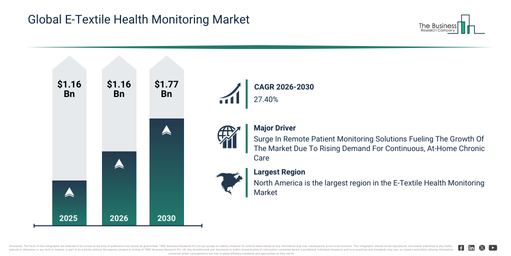 Global E-Textile Health Monitoring Market