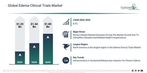 Global Edema Clinical Trials Market Anticipated To Grow To $1.85 Billion By 2030 At 8.5% CAGR