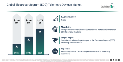 Global Electrocardiogram (ECG) Telemetry Devices Market