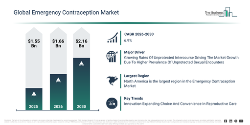 Global Emergency Contraception Market