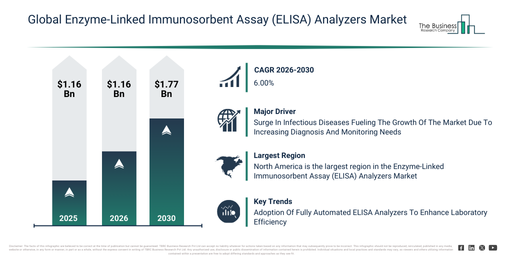 Global Enzyme-Linked Immunosorbent Assay (ELISA) Analyzers Market