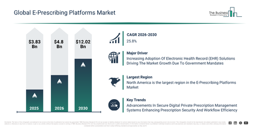 Global E-Prescribing Platforms Market
