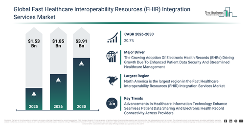 Global Fast Healthcare Interoperability Resources (FHIR) Integration Services Market