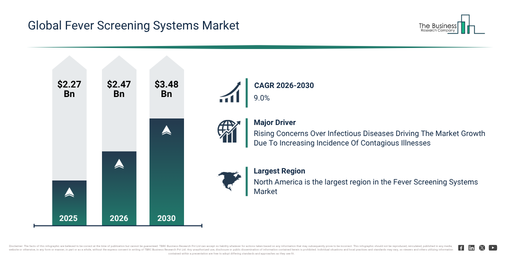 Global Fever Screening Systems Market