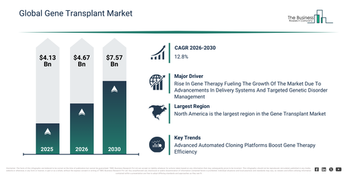 Gene Transplant Market Industry Outlook 2026–2030 Highlighting Growth Momentum And Market Trends