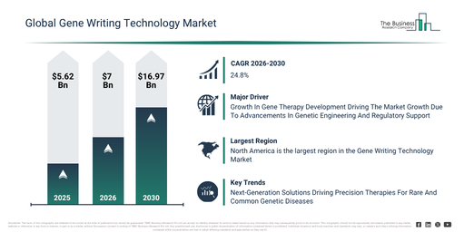 Global Gene Writing Technology Market