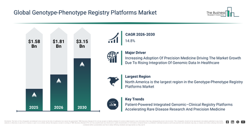 Global Genotype-Phenotype Registry Platforms Market