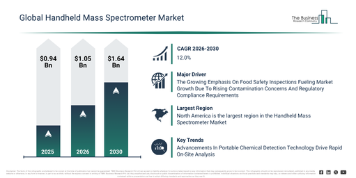 Global Handheld Mass Spectrometer Market