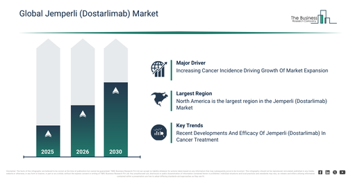 Global Jemperli (Dostarlimab) Market