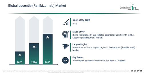 Global Lucentis (Ranibizumab) Market