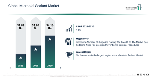 Microbial Sealant Market Revenue Growth Forecast To Reach $6.11 Billion By 2030 At 11.9% CAGR