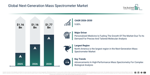 Global Next-Generation Mass Spectrometer Market