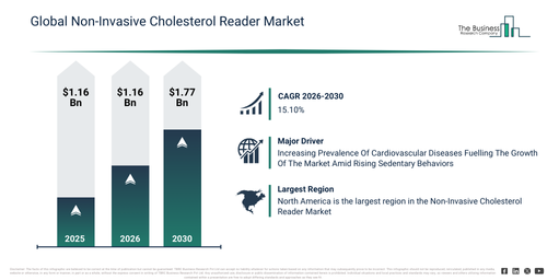 Global Non-Invasive Cholesterol Reader Market