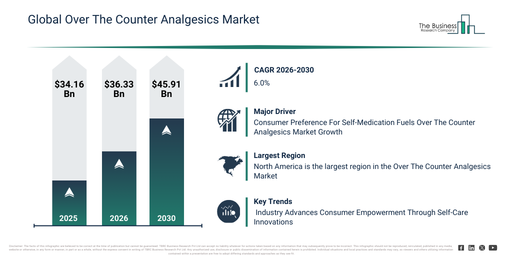 Consumer Preference For Self-Medication Fuels Over The Counter Analgesics Market Growth Is Supporting Development Across The Over The Counter Analgesics Market