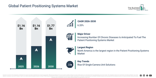 Global Patient Positioning Systems Market
