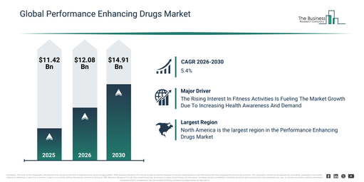Performance Enhancing Drugs Market Forecast 2026–2030 Highlighting Expansion Across Industries