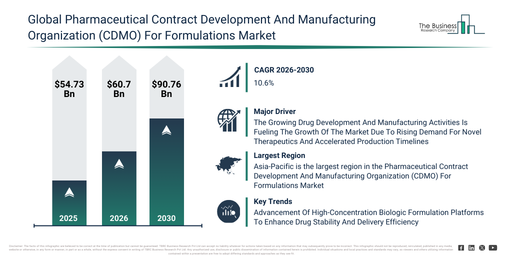 The Pharmaceutical Contract Development And Manufacturing Organization (CDMO) For Formulations Market Is Witnessing Impact From Surge In Skin Problems Fueling The Growth Of The Due To Increasing Environmental Exposure And UV Radiation