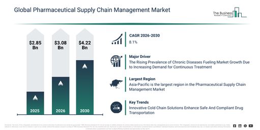 Pharmaceutical Supply Chain Management Market Expected To Grow Steadily And Approach $1.5 Billion By 2030