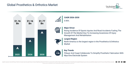Prosthetics & Orthotics Market Analysis Through 2030 Focusing On Demand Trends And Growth Drivers