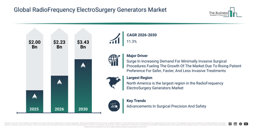Global RadioFrequency ElectroSurgery Generators Market