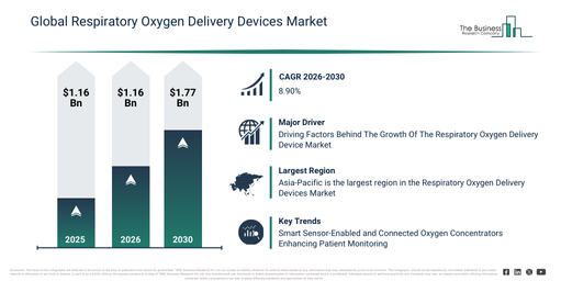 Respiratory Oxygen Delivery Devices Market Outlook Through 2030 With Analysis Of Industry Trends And Developments